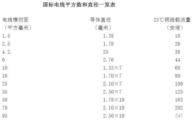 電線規格與直徑對照表(圖1) 電線規格與直徑對照表(圖1)